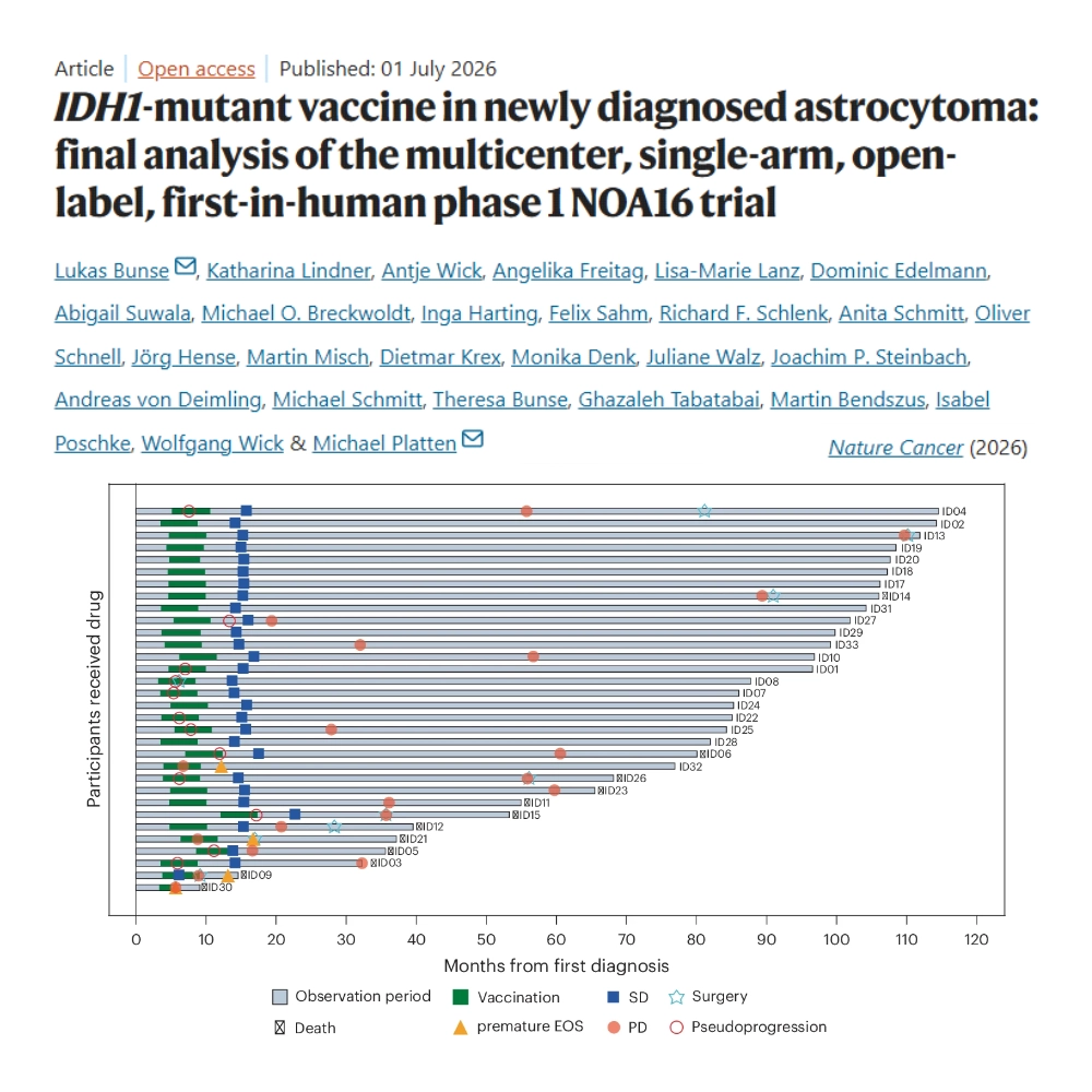 The labs of SynthImmune PIs Lukas Bunse, Katharina Lindner, and Michael Platten have published a paper in the journal Nature Cancer entitled “IDH1-mutant vaccine in newly diagnosed astrocytoma: final analysis of the multicenter, single-arm, open-label, first-in-human phase 1 NOA16 trial".